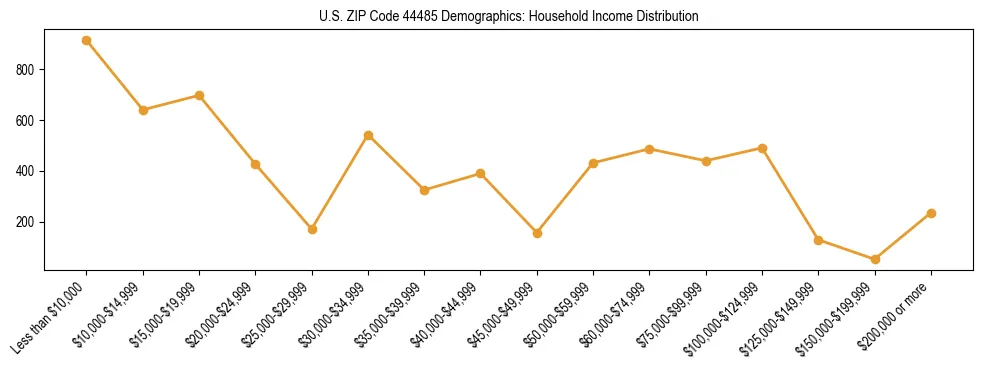 Horizontal bar chart showing household income distribution in US ZIP Code 44485.