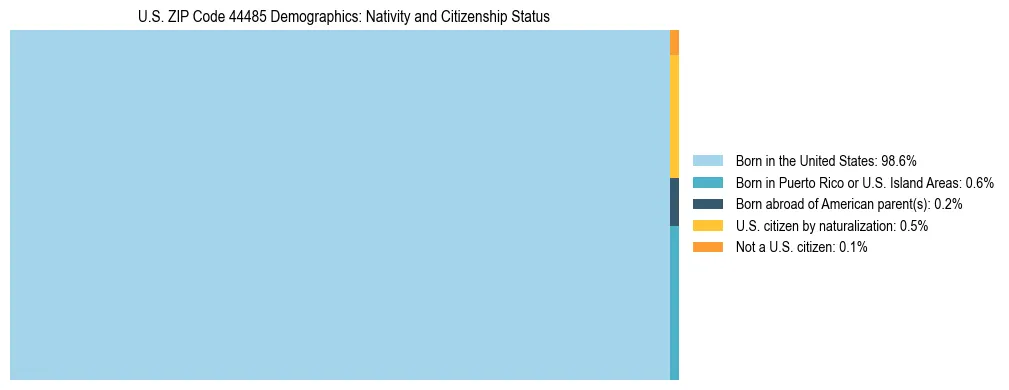 Treemap showing the population distribution by nativity and citizenship status in US ZIP Code 44485 based on U.S. Census data.