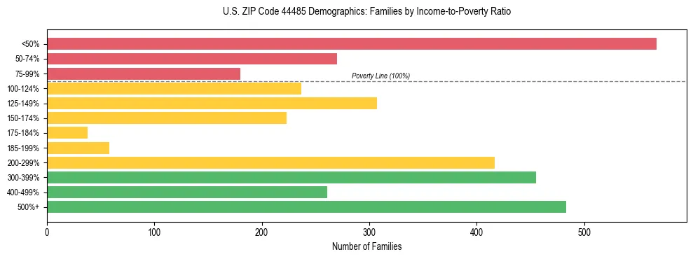 Horizontal bar chart showing family distribution by income-to-poverty ratio in US ZIP Code 44485, based on 2023 ACS data.