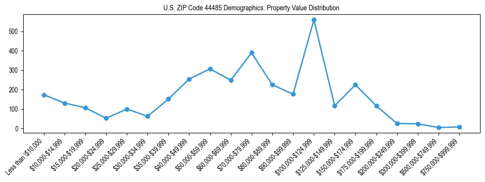 Line chart showing the distribution of property values for owner-occupied housing units in US ZIP Code 44485.
