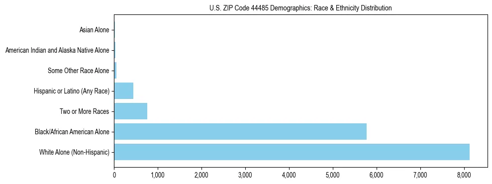 Race and Ethnicity Distribution Chart for US ZIP Code 44485