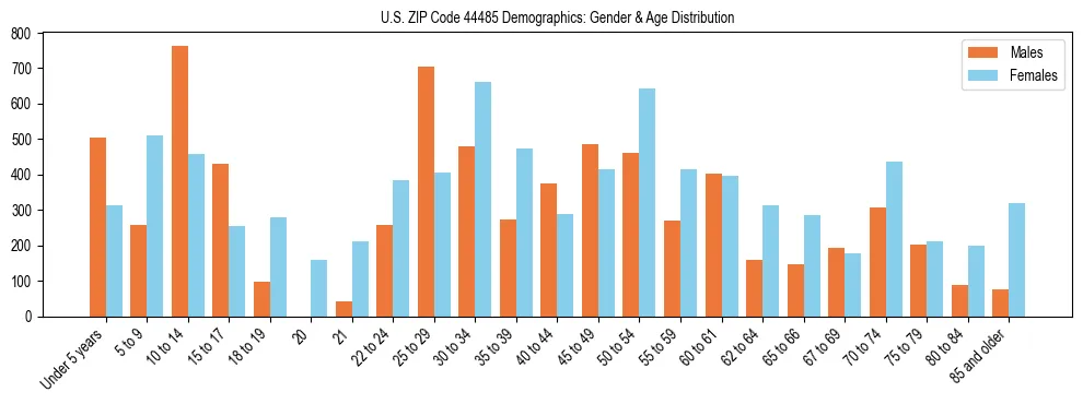 Bar chart showing the population distribution of US ZIP Code 44485 by age group and gender, based on 2023 ACS data.