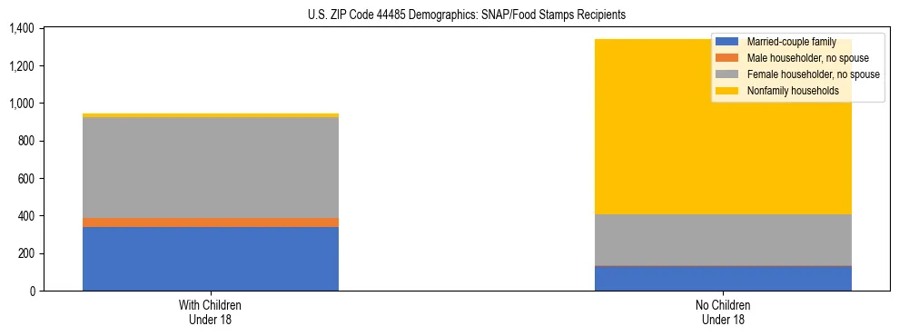 Stacked bar chart showing SNAP/Food Stamps recipient household composition by presence of children under 18 in US ZIP Code 44485, based on 2023 ACS data.