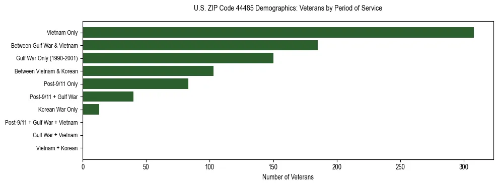 Horizontal bar chart showing veteran distribution by period of military service in US ZIP Code 44485, based on 2023 ACS data.