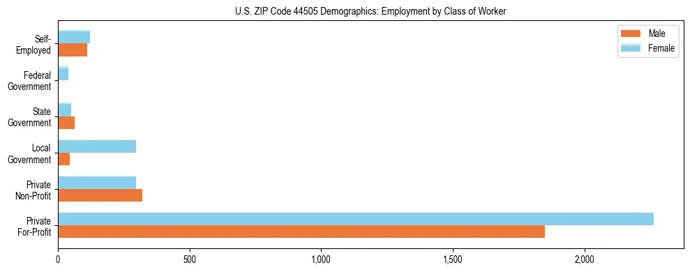 Horizontal bar chart showing employment distribution by class of worker and gender in US ZIP Code 44505, based on 2023 ACS data.