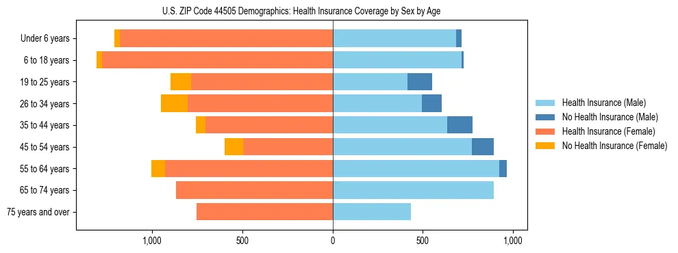 Pyramid chart showing health insurance coverage by age and sex in US ZIP Code 44505.