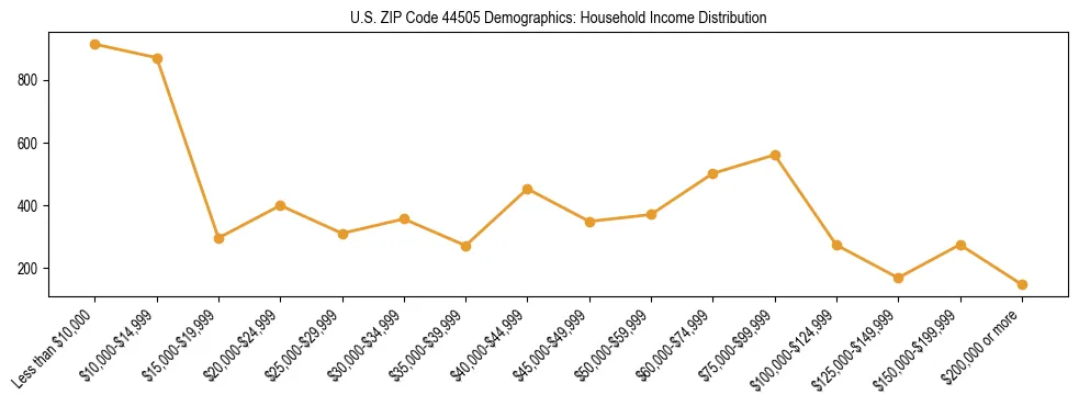 Horizontal bar chart showing household income distribution in US ZIP Code 44505.