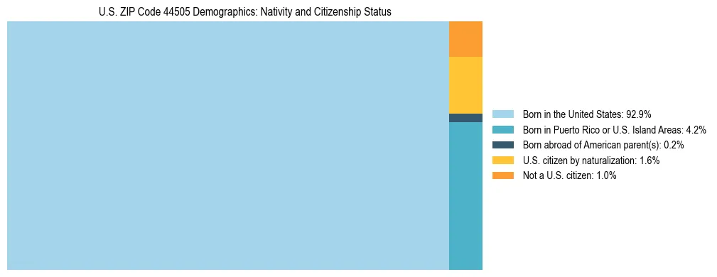 Treemap showing the population distribution by nativity and citizenship status in US ZIP Code 44505 based on U.S. Census data.