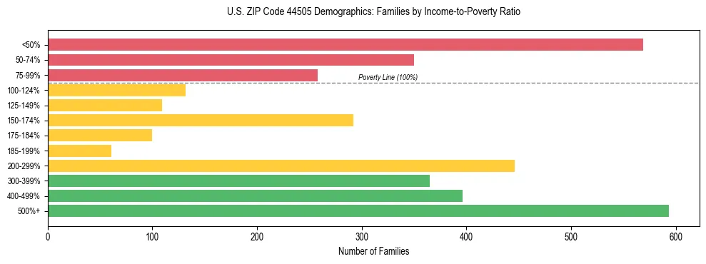 Horizontal bar chart showing family distribution by income-to-poverty ratio in US ZIP Code 44505, based on 2023 ACS data.
