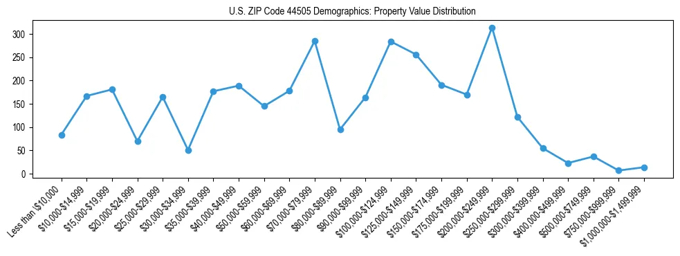 Line chart showing the distribution of property values for owner-occupied housing units in US ZIP Code 44505.