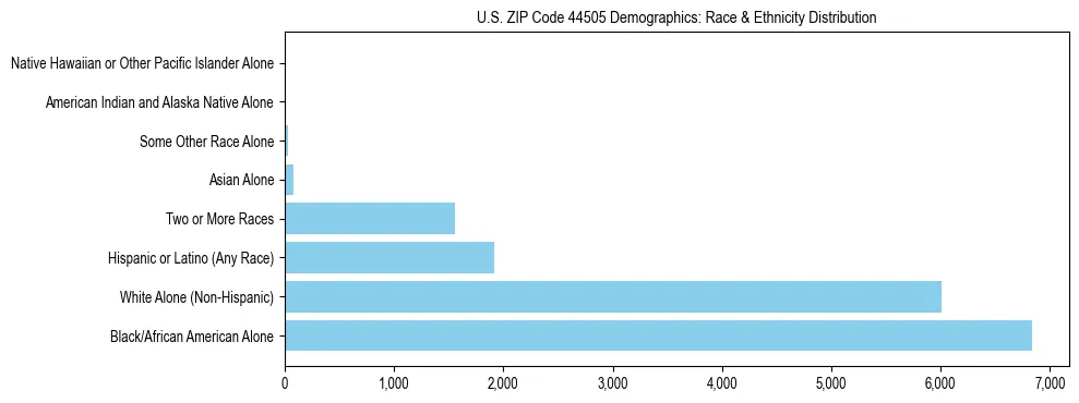 Race and Ethnicity Distribution Chart for US ZIP Code 44505