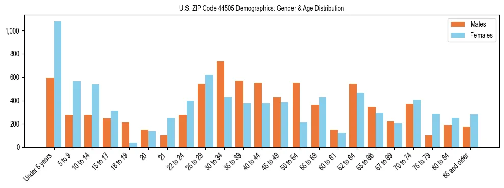 Bar chart showing the population distribution of US ZIP Code 44505 by age group and gender, based on 2023 ACS data.