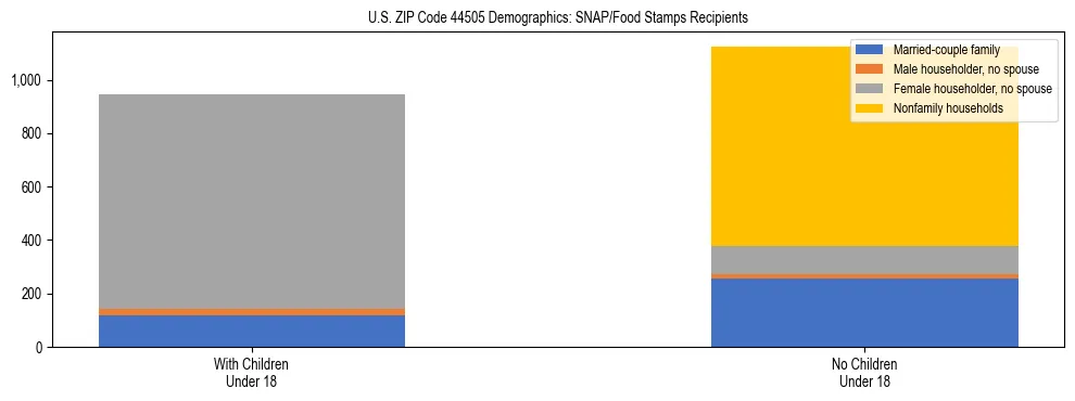 Stacked bar chart showing SNAP/Food Stamps recipient household composition by presence of children under 18 in US ZIP Code 44505, based on 2023 ACS data.