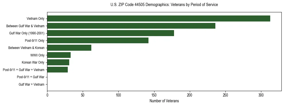 Horizontal bar chart showing veteran distribution by period of military service in US ZIP Code 44505, based on 2023 ACS data.