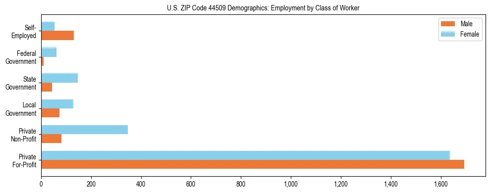 Horizontal bar chart showing employment distribution by class of worker and gender in US ZIP Code 44509, based on 2023 ACS data.