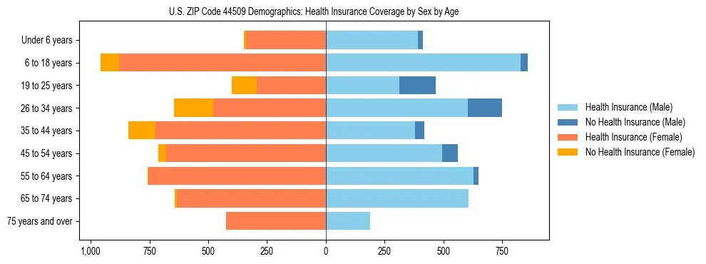 Pyramid chart showing health insurance coverage by age and sex in US ZIP Code 44509.