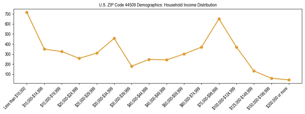 Horizontal bar chart showing household income distribution in US ZIP Code 44509.