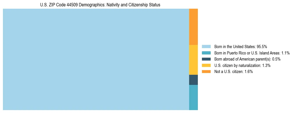Treemap showing the population distribution by nativity and citizenship status in US ZIP Code 44509 based on U.S. Census data.