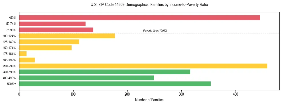 Horizontal bar chart showing family distribution by income-to-poverty ratio in US ZIP Code 44509, based on 2023 ACS data.