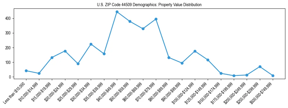 Line chart showing the distribution of property values for owner-occupied housing units in US ZIP Code 44509.