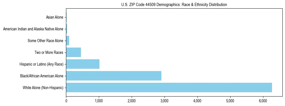 Race and Ethnicity Distribution Chart for US ZIP Code 44509