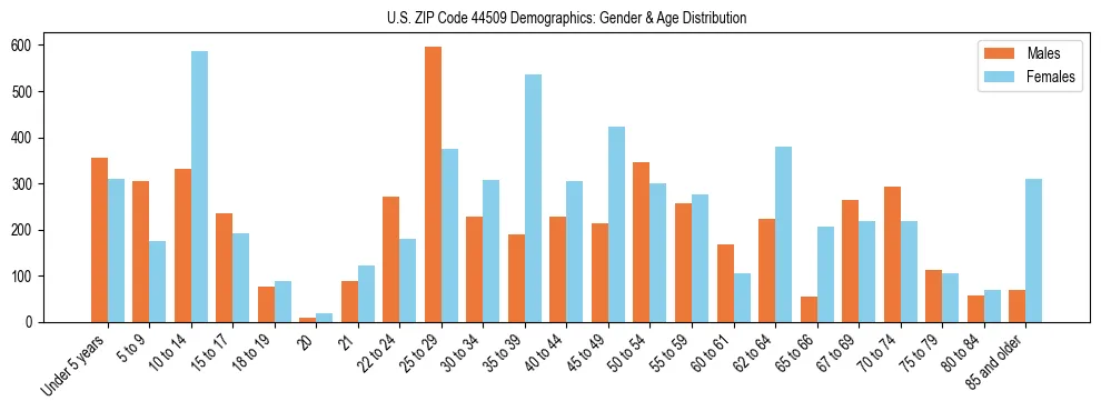 Bar chart showing the population distribution of US ZIP Code 44509 by age group and gender, based on 2023 ACS data.