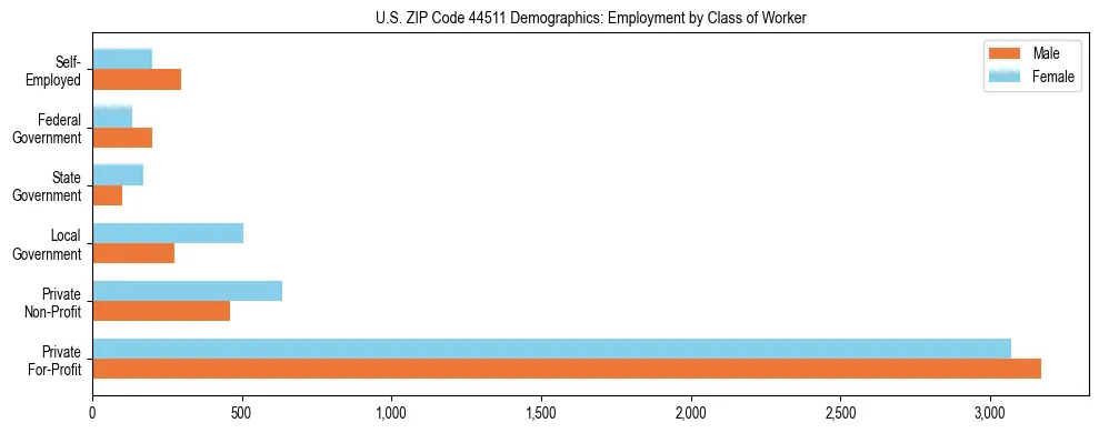 Horizontal bar chart showing employment distribution by class of worker and gender in US ZIP Code 44511, based on 2023 ACS data.