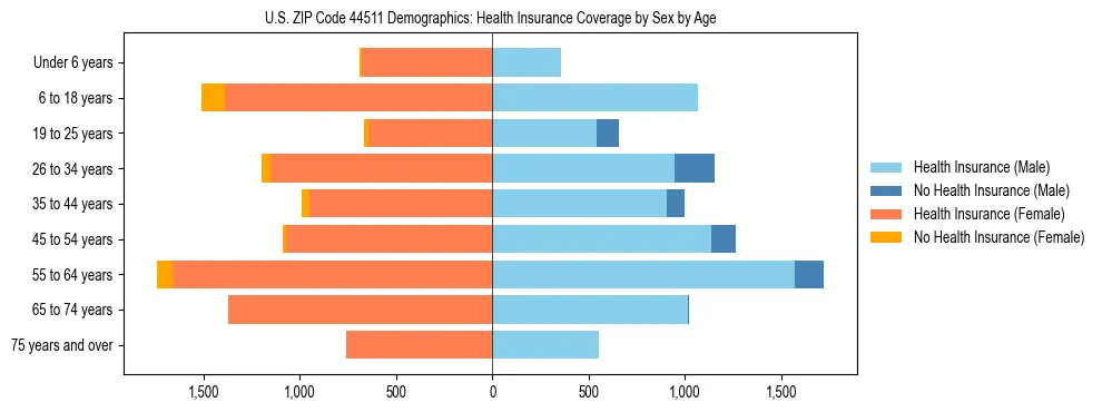 Pyramid chart showing health insurance coverage by age and sex in US ZIP Code 44511.