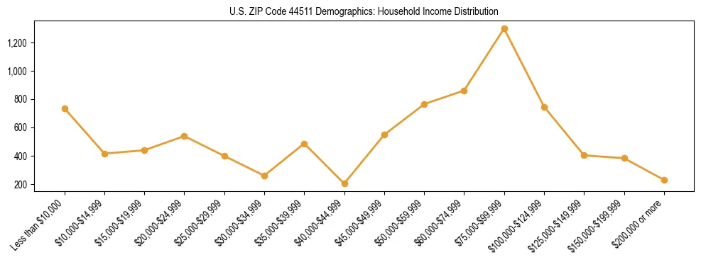 Horizontal bar chart showing household income distribution in US ZIP Code 44511.