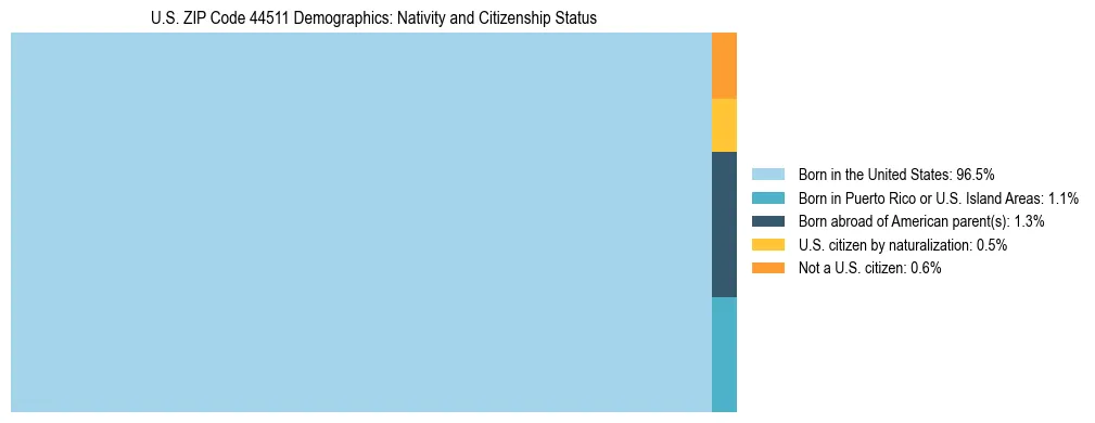 Treemap showing the population distribution by nativity and citizenship status in US ZIP Code 44511 based on U.S. Census data.