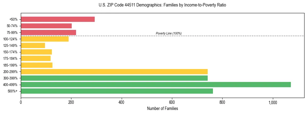 Horizontal bar chart showing family distribution by income-to-poverty ratio in US ZIP Code 44511, based on 2023 ACS data.