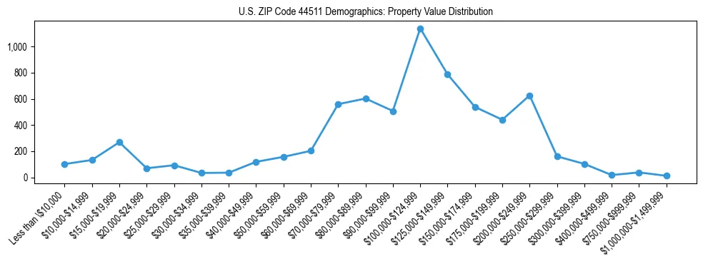 Line chart showing the distribution of property values for owner-occupied housing units in US ZIP Code 44511.
