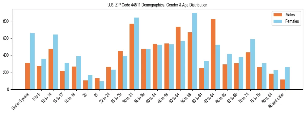 Bar chart showing the population distribution of US ZIP Code 44511 by age group and gender, based on 2023 ACS data.