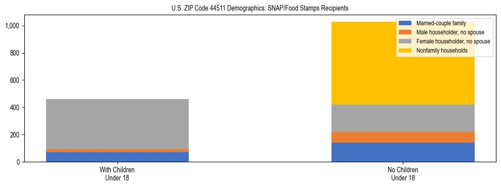 Stacked bar chart showing SNAP/Food Stamps recipient household composition by presence of children under 18 in US ZIP Code 44511, based on 2023 ACS data.