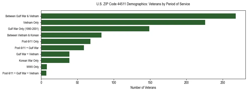 Horizontal bar chart showing veteran distribution by period of military service in US ZIP Code 44511, based on 2023 ACS data.