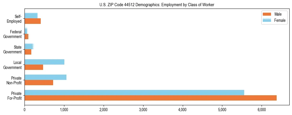 Horizontal bar chart showing employment distribution by class of worker and gender in US ZIP Code 44512, based on 2023 ACS data.