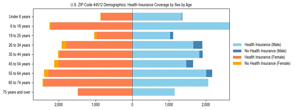 Pyramid chart showing health insurance coverage by age and sex in US ZIP Code 44512.
