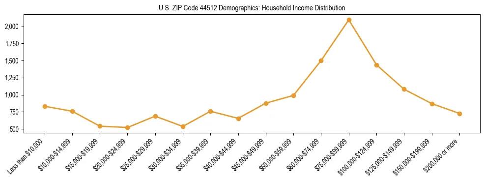 Horizontal bar chart showing household income distribution in US ZIP Code 44512.