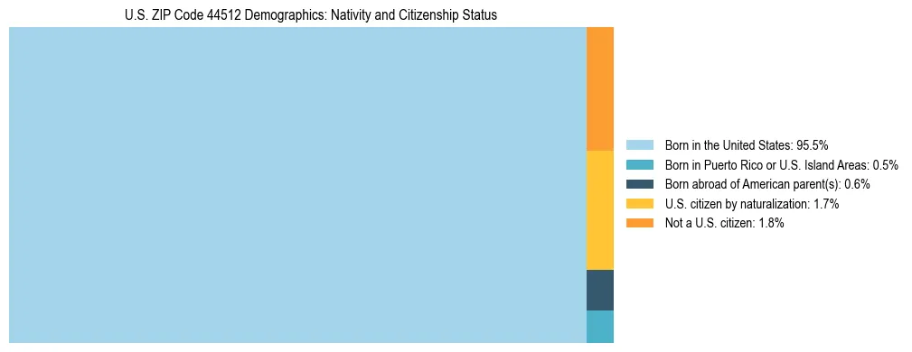 Treemap showing the population distribution by nativity and citizenship status in US ZIP Code 44512 based on U.S. Census data.