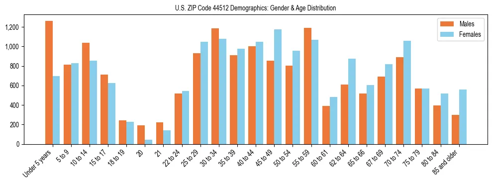 Bar chart showing the population distribution of US ZIP Code 44512 by age group and gender, based on 2023 ACS data.