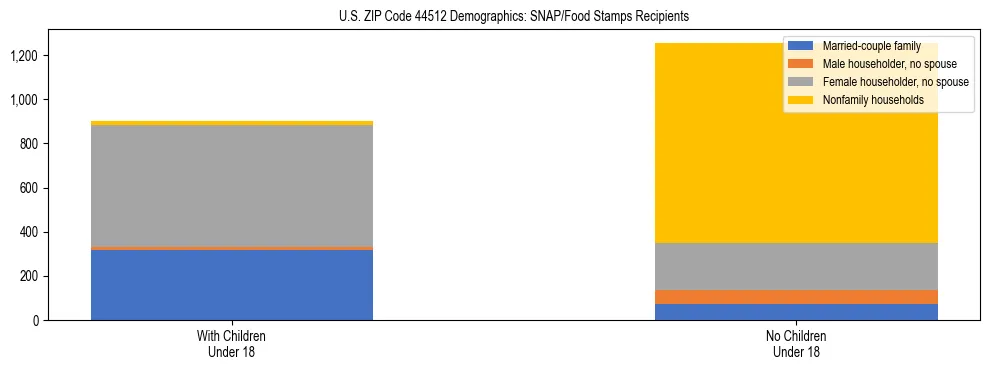 Stacked bar chart showing SNAP/Food Stamps recipient household composition by presence of children under 18 in US ZIP Code 44512, based on 2023 ACS data.