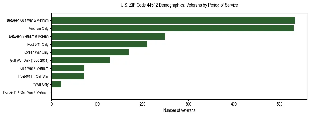 Horizontal bar chart showing veteran distribution by period of military service in US ZIP Code 44512, based on 2023 ACS data.