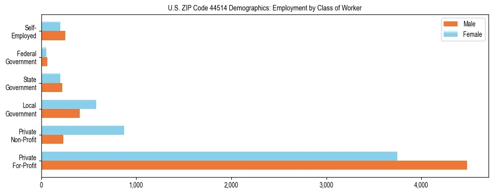 Horizontal bar chart showing employment distribution by class of worker and gender in US ZIP Code 44514, based on 2023 ACS data.