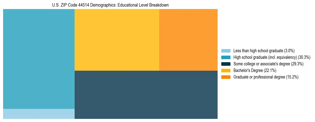 Treemap chart illustrating the educational attainment breakdown for population 25 years and over in US ZIP Code 44514.
