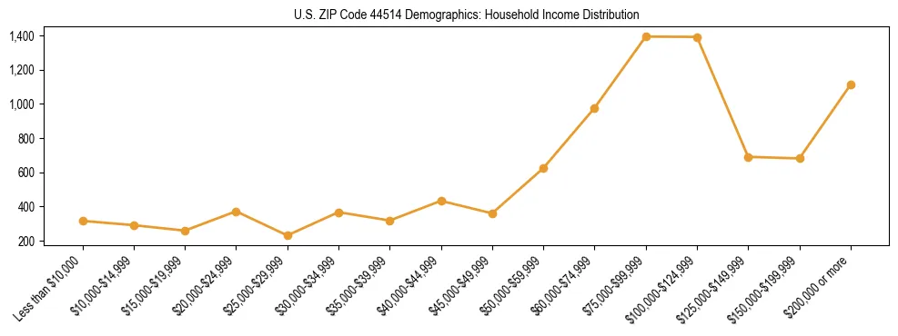 Horizontal bar chart showing household income distribution in US ZIP Code 44514.