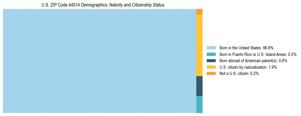 Treemap showing the population distribution by nativity and citizenship status in US ZIP Code 44514 based on U.S. Census data.