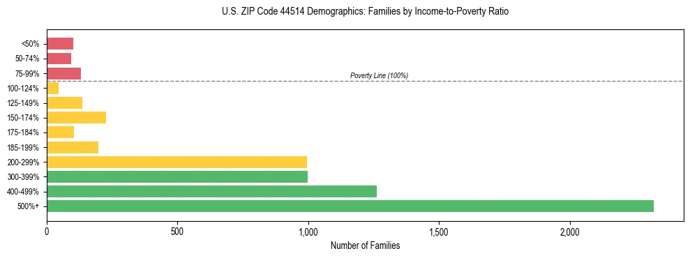 Horizontal bar chart showing family distribution by income-to-poverty ratio in US ZIP Code 44514, based on 2023 ACS data.