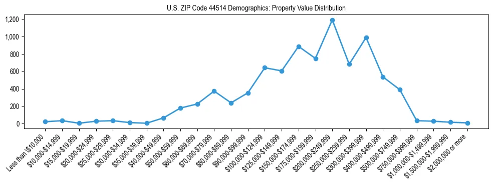 Line chart showing the distribution of property values for owner-occupied housing units in US ZIP Code 44514.