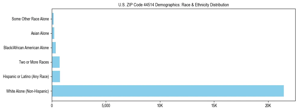 Race and Ethnicity Distribution Chart for US ZIP Code 44514