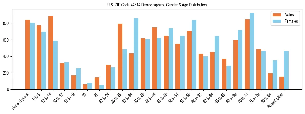 Bar chart showing the population distribution of US ZIP Code 44514 by age group and gender, based on 2023 ACS data.